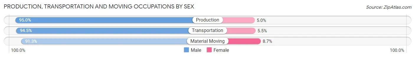 Production, Transportation and Moving Occupations by Sex in Zip Code 56425