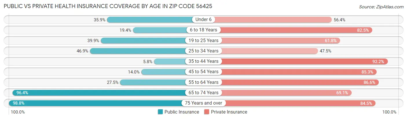 Public vs Private Health Insurance Coverage by Age in Zip Code 56425