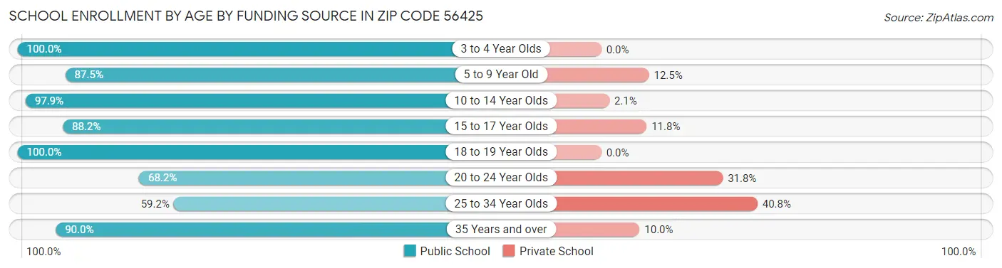 School Enrollment by Age by Funding Source in Zip Code 56425