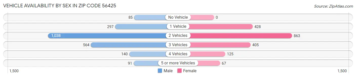 Vehicle Availability by Sex in Zip Code 56425