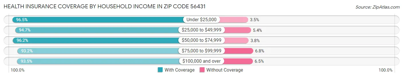 Health Insurance Coverage by Household Income in Zip Code 56431