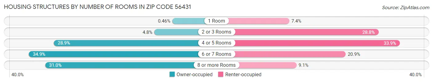 Housing Structures by Number of Rooms in Zip Code 56431