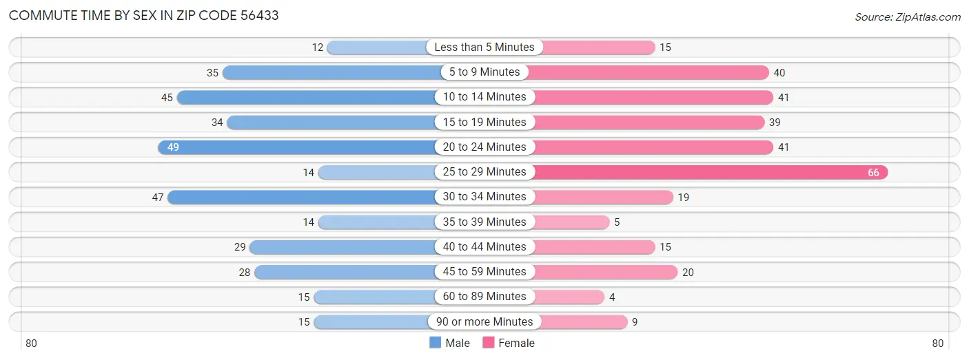 Commute Time by Sex in Zip Code 56433