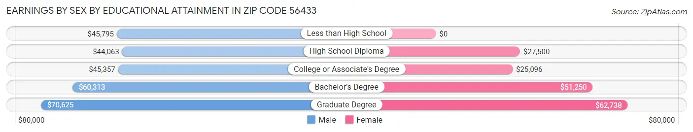 Earnings by Sex by Educational Attainment in Zip Code 56433