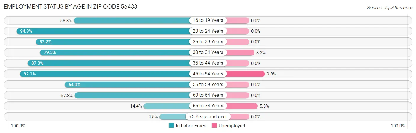 Employment Status by Age in Zip Code 56433