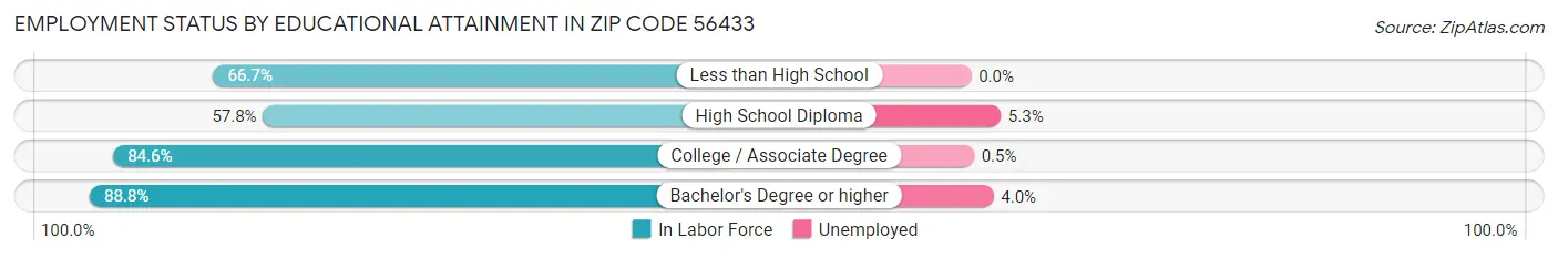 Employment Status by Educational Attainment in Zip Code 56433