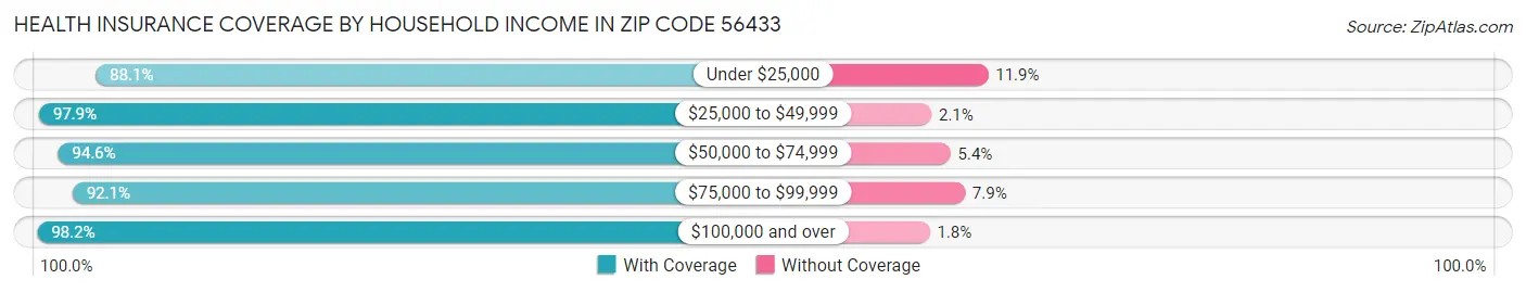 Health Insurance Coverage by Household Income in Zip Code 56433