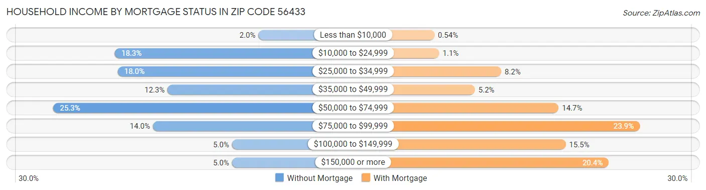 Household Income by Mortgage Status in Zip Code 56433