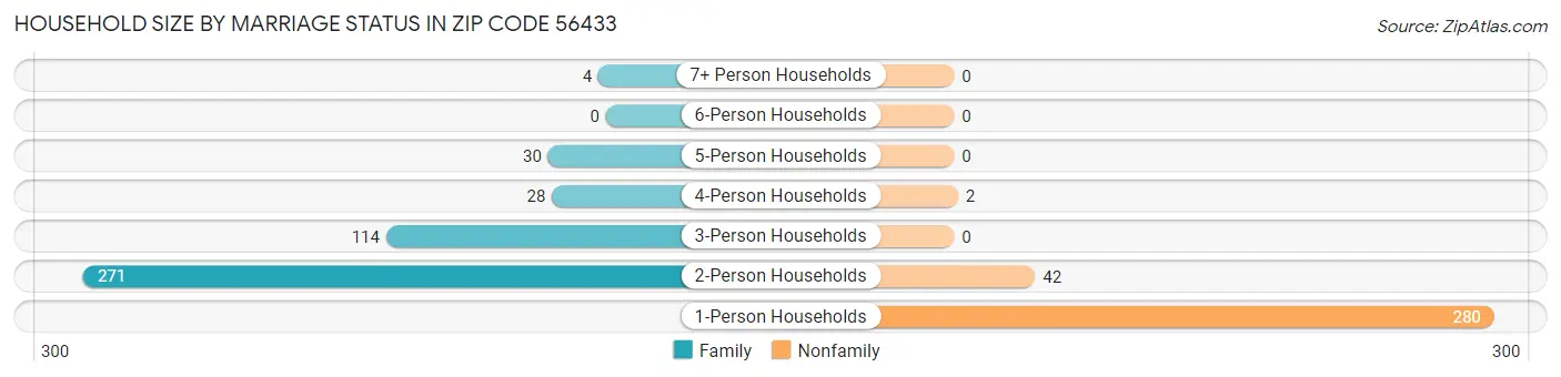 Household Size by Marriage Status in Zip Code 56433