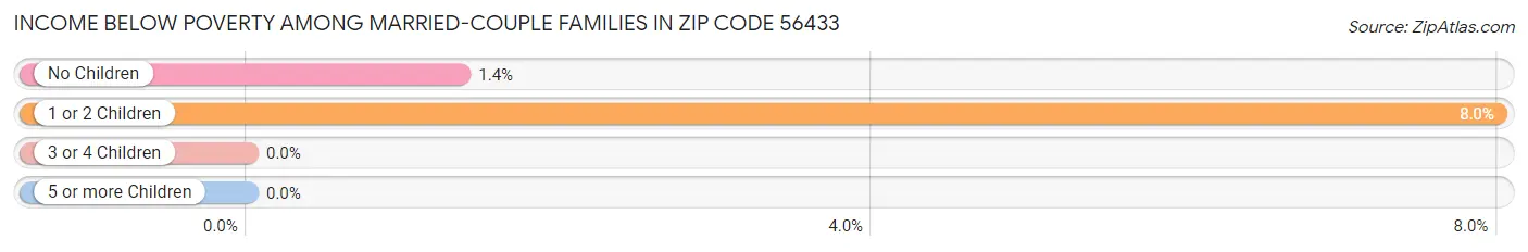 Income Below Poverty Among Married-Couple Families in Zip Code 56433