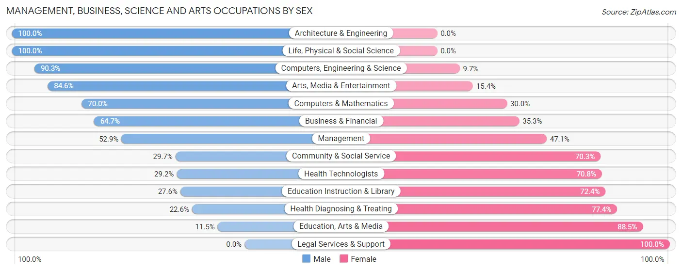 Management, Business, Science and Arts Occupations by Sex in Zip Code 56433