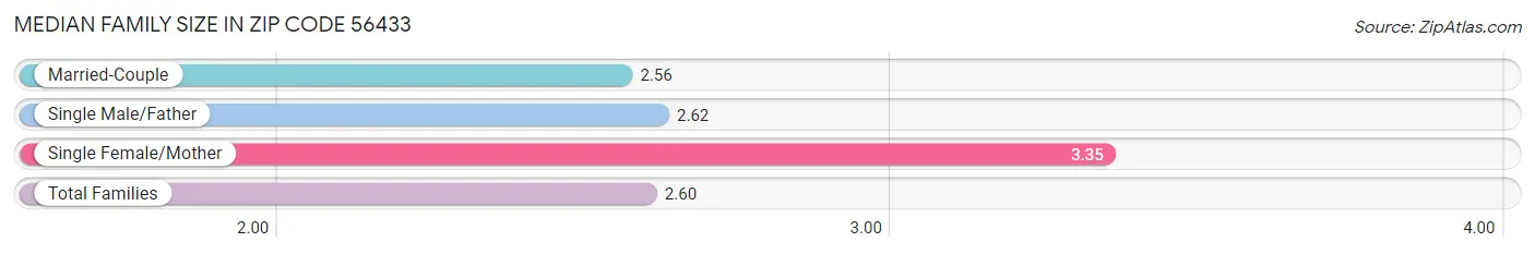 Median Family Size in Zip Code 56433