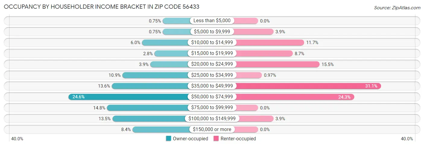 Occupancy by Householder Income Bracket in Zip Code 56433