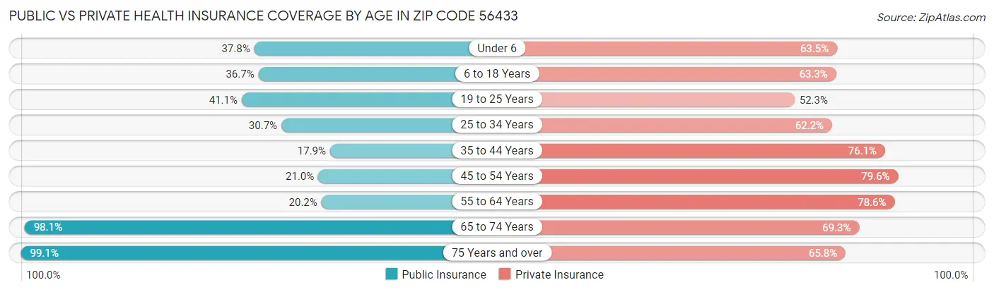 Public vs Private Health Insurance Coverage by Age in Zip Code 56433