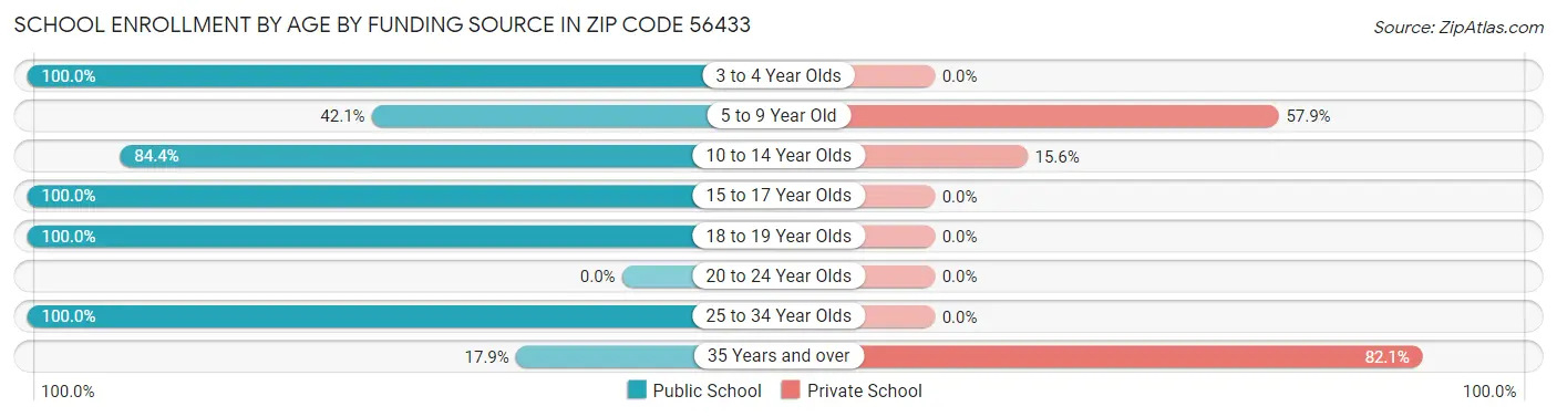 School Enrollment by Age by Funding Source in Zip Code 56433