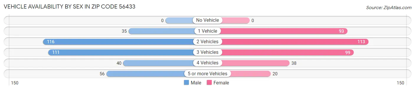 Vehicle Availability by Sex in Zip Code 56433