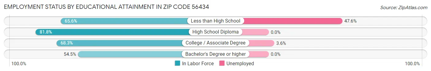 Employment Status by Educational Attainment in Zip Code 56434