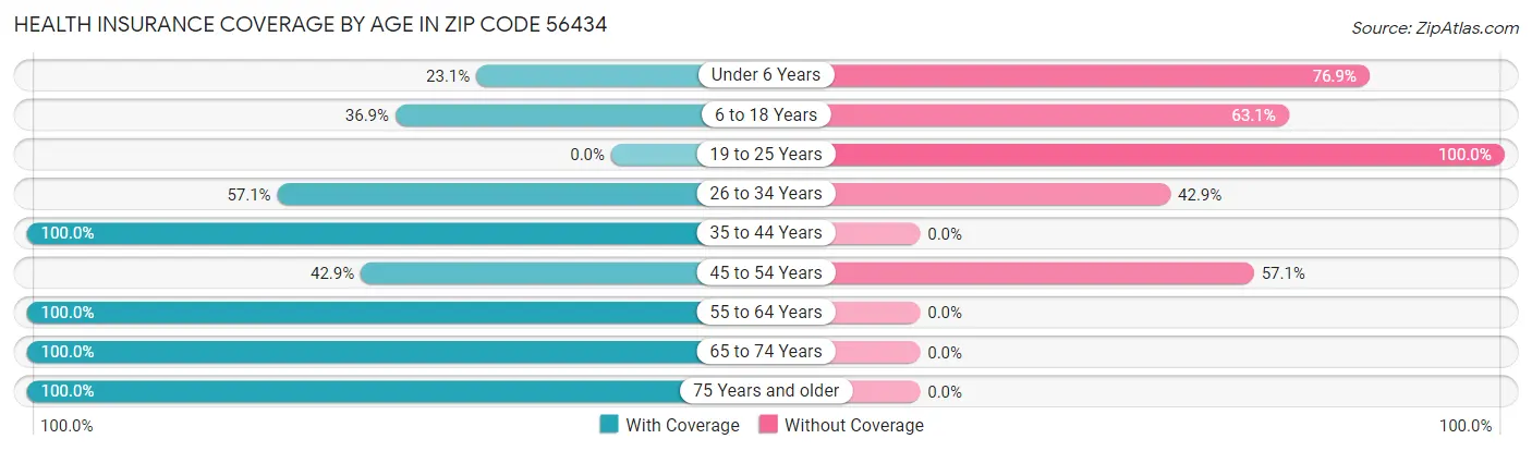 Health Insurance Coverage by Age in Zip Code 56434