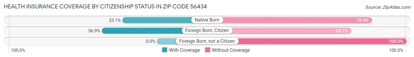 Health Insurance Coverage by Citizenship Status in Zip Code 56434