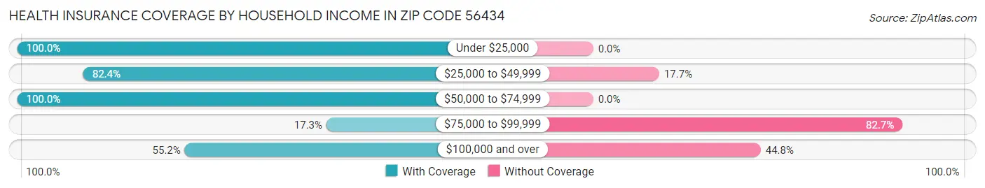 Health Insurance Coverage by Household Income in Zip Code 56434