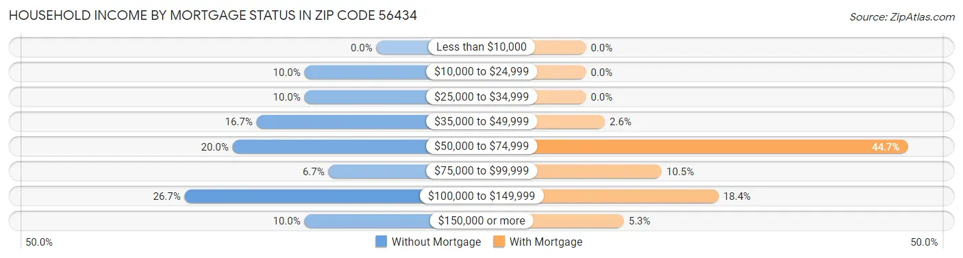 Household Income by Mortgage Status in Zip Code 56434