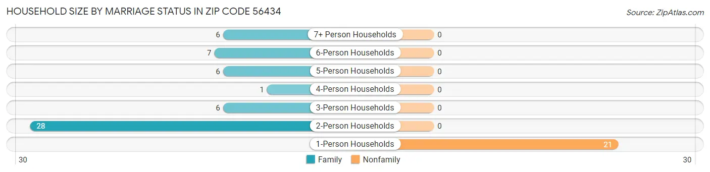 Household Size by Marriage Status in Zip Code 56434
