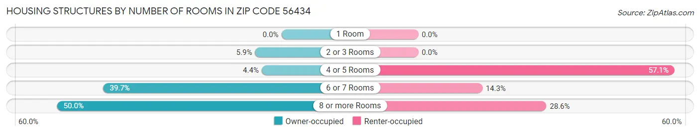 Housing Structures by Number of Rooms in Zip Code 56434
