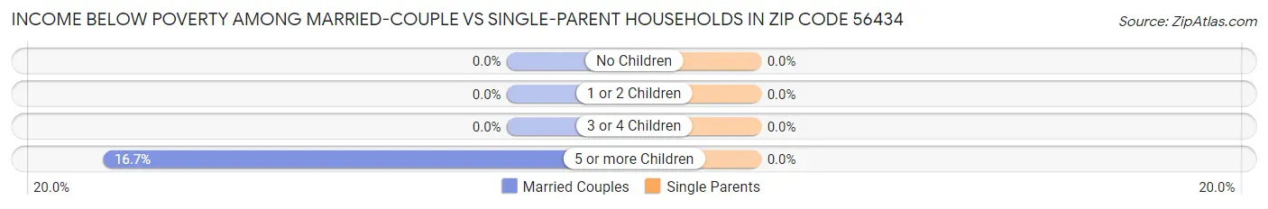 Income Below Poverty Among Married-Couple vs Single-Parent Households in Zip Code 56434