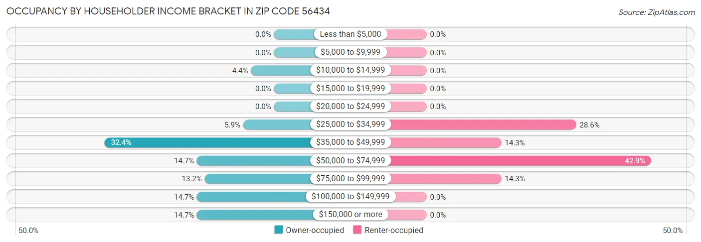 Occupancy by Householder Income Bracket in Zip Code 56434