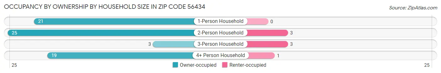 Occupancy by Ownership by Household Size in Zip Code 56434