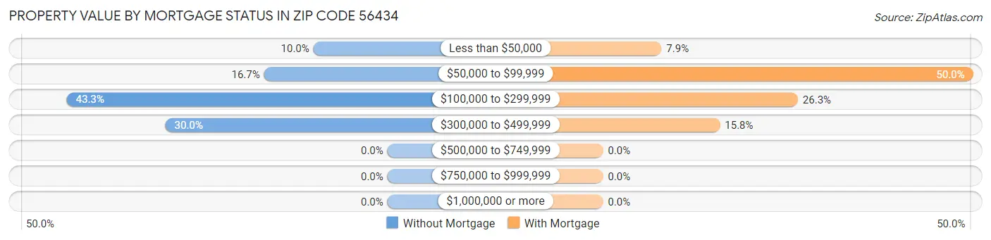 Property Value by Mortgage Status in Zip Code 56434