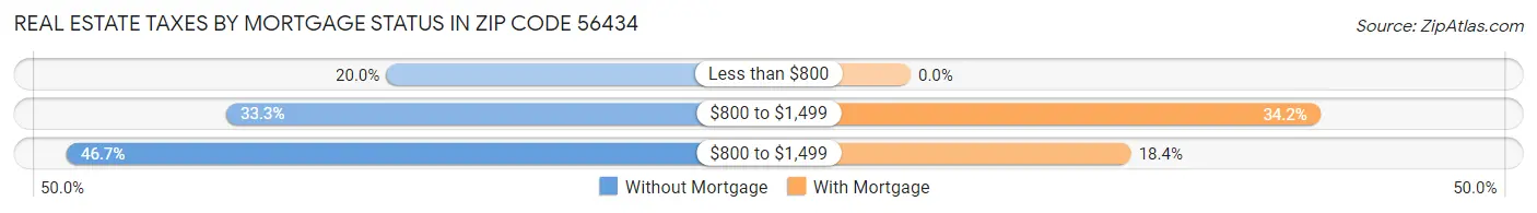 Real Estate Taxes by Mortgage Status in Zip Code 56434