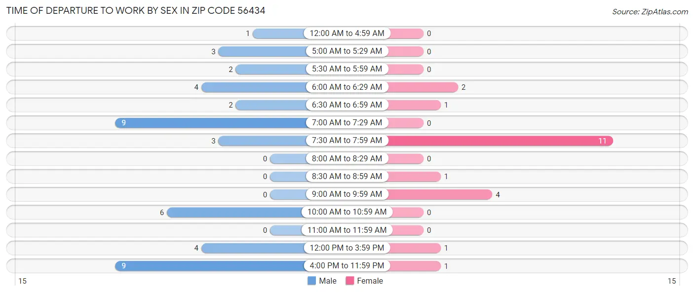 Time of Departure to Work by Sex in Zip Code 56434
