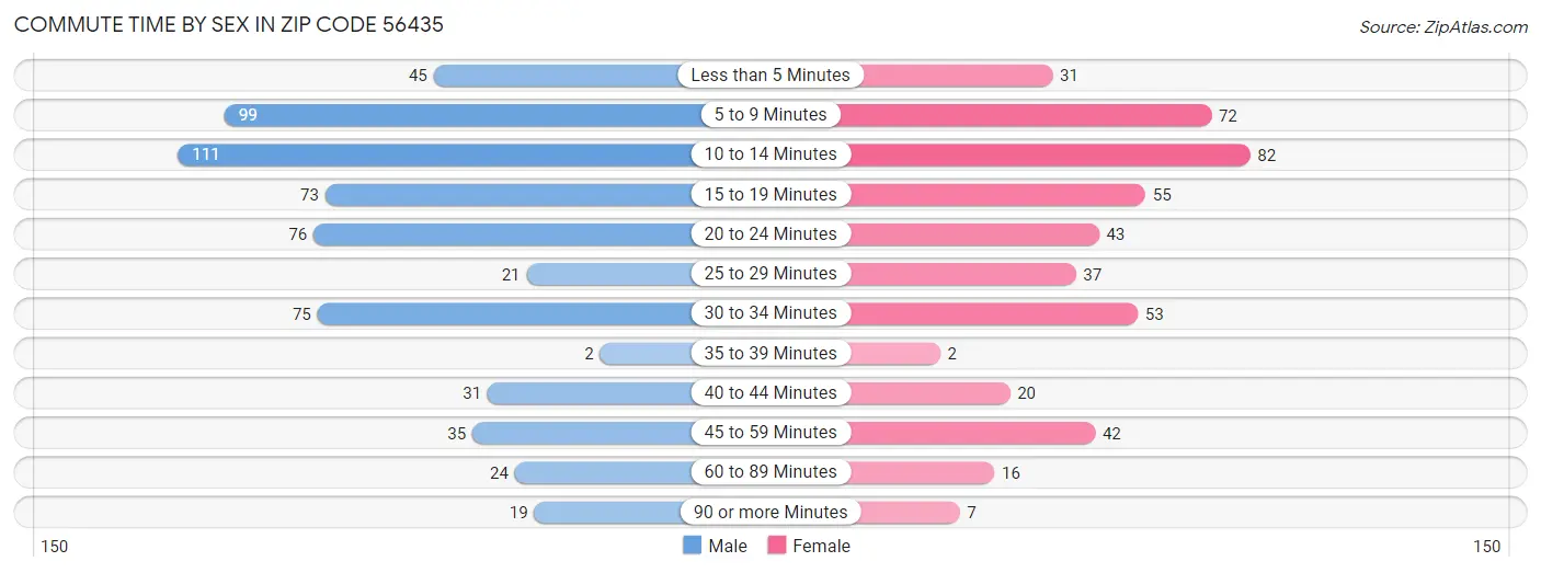 Commute Time by Sex in Zip Code 56435