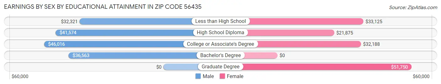 Earnings by Sex by Educational Attainment in Zip Code 56435