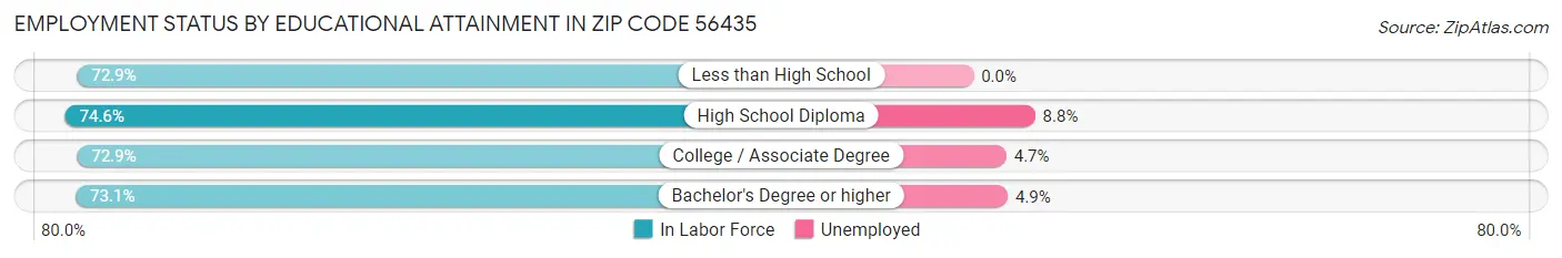 Employment Status by Educational Attainment in Zip Code 56435
