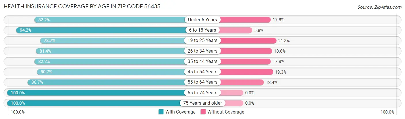 Health Insurance Coverage by Age in Zip Code 56435