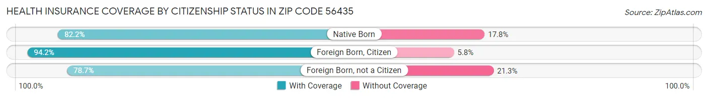 Health Insurance Coverage by Citizenship Status in Zip Code 56435