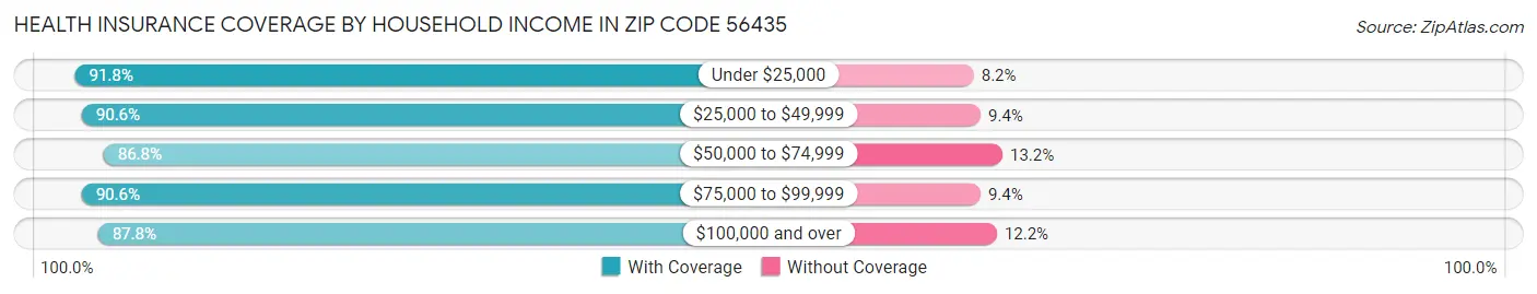 Health Insurance Coverage by Household Income in Zip Code 56435