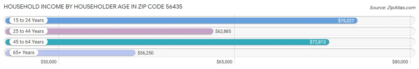 Household Income by Householder Age in Zip Code 56435