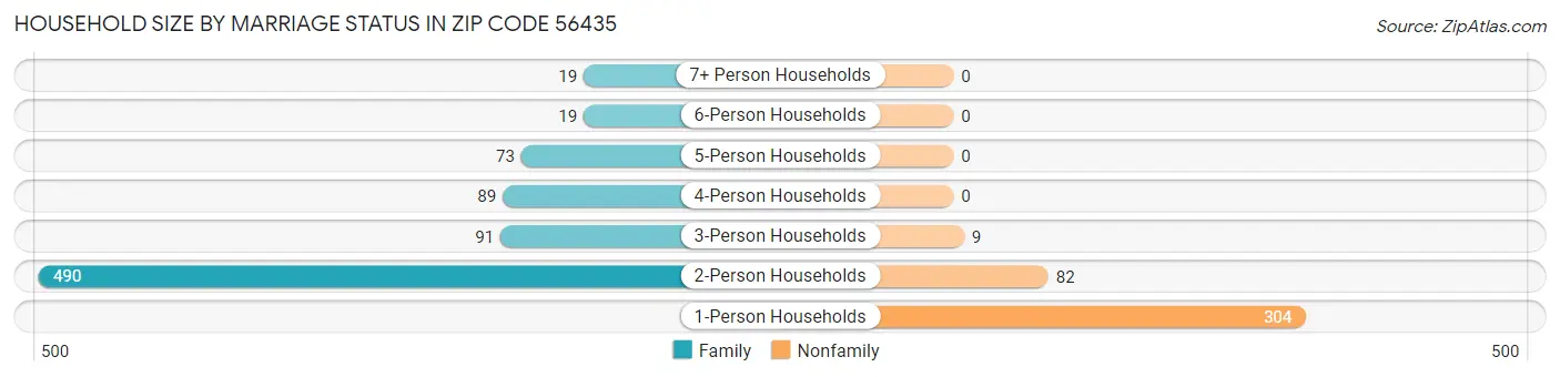 Household Size by Marriage Status in Zip Code 56435