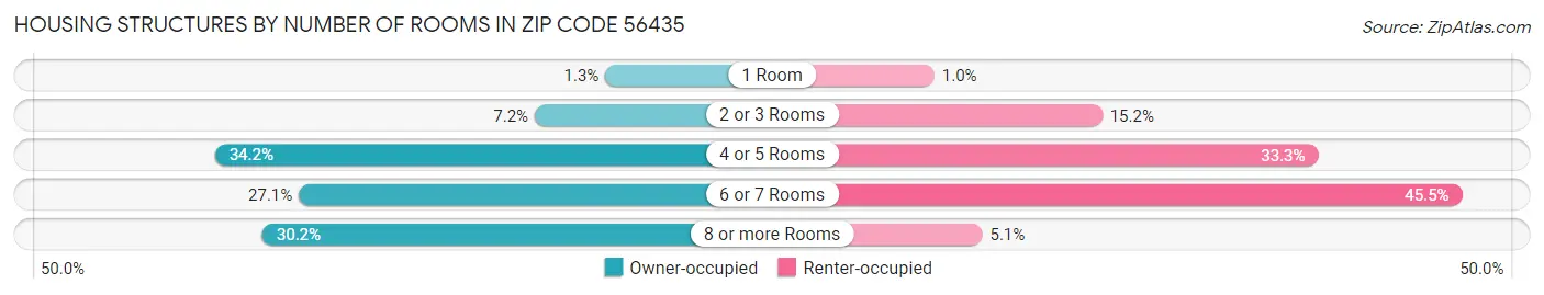 Housing Structures by Number of Rooms in Zip Code 56435