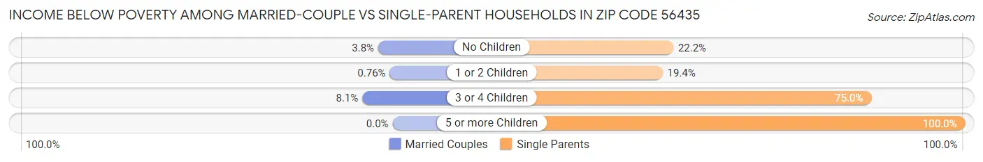 Income Below Poverty Among Married-Couple vs Single-Parent Households in Zip Code 56435
