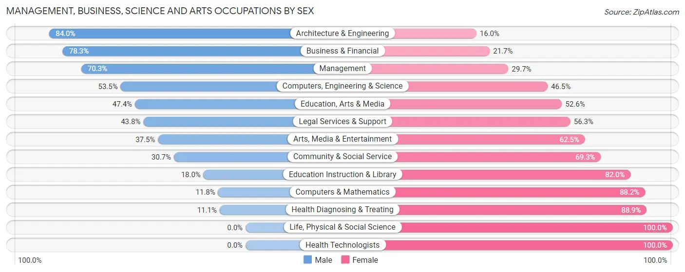 Management, Business, Science and Arts Occupations by Sex in Zip Code 56435