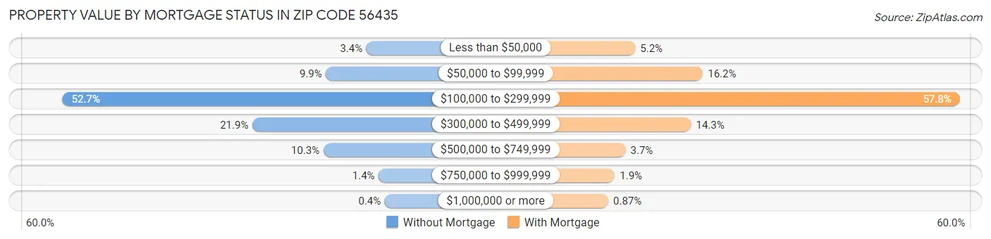 Property Value by Mortgage Status in Zip Code 56435