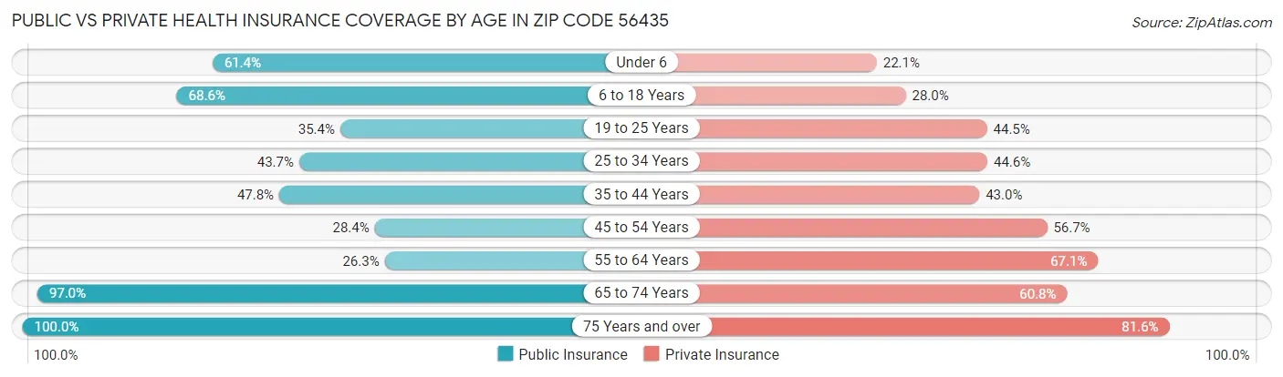 Public vs Private Health Insurance Coverage by Age in Zip Code 56435