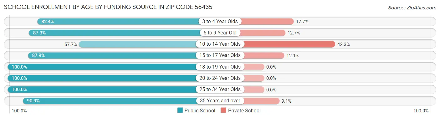 School Enrollment by Age by Funding Source in Zip Code 56435