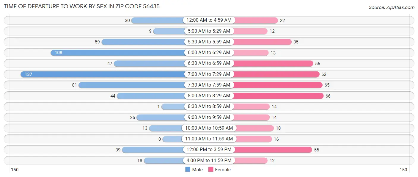 Time of Departure to Work by Sex in Zip Code 56435