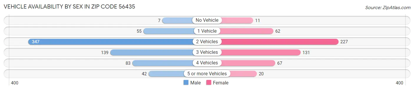 Vehicle Availability by Sex in Zip Code 56435