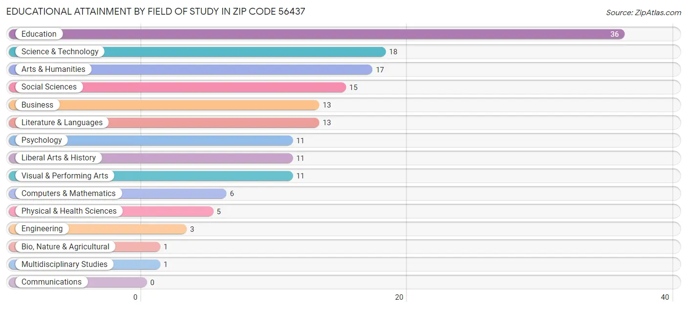 Educational Attainment by Field of Study in Zip Code 56437